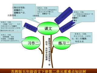 苏教版语文五下第二单元知识树