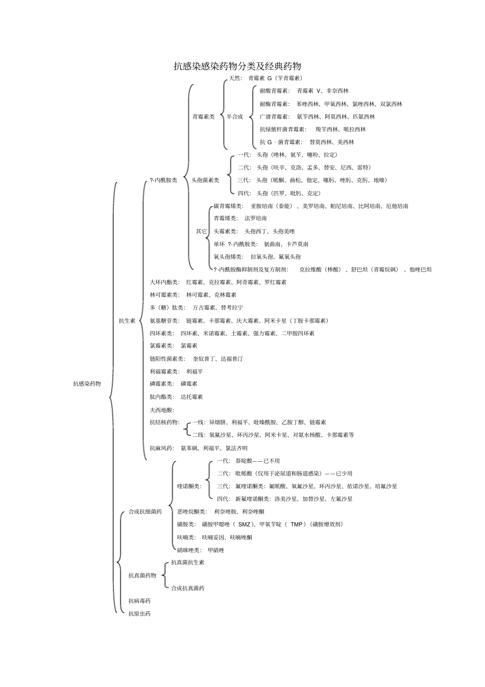 临床常用的各类抗菌药物抗菌谱抗菌活性_第1页