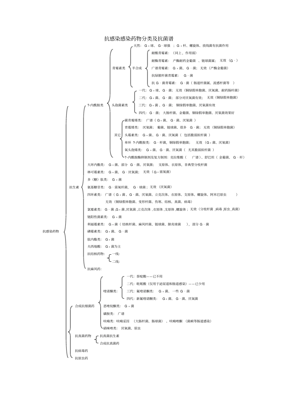 临床常用的各类抗菌药物抗菌谱抗菌活性_第2页