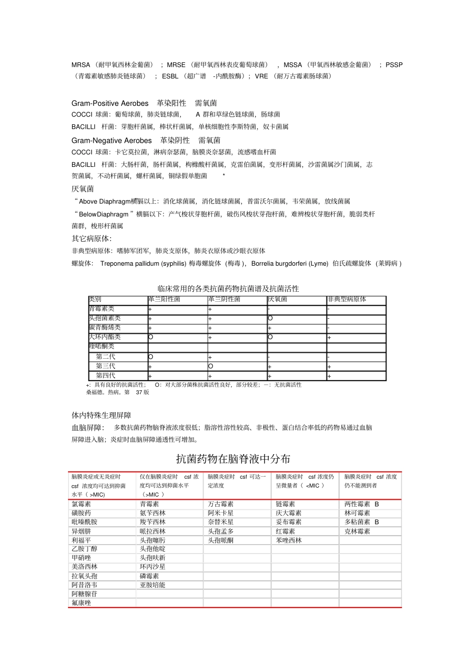 临床常用的各类抗菌药物抗菌谱抗菌活性_第3页