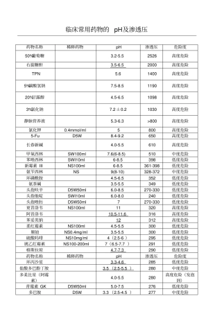 临床常用药物的pH及渗透压