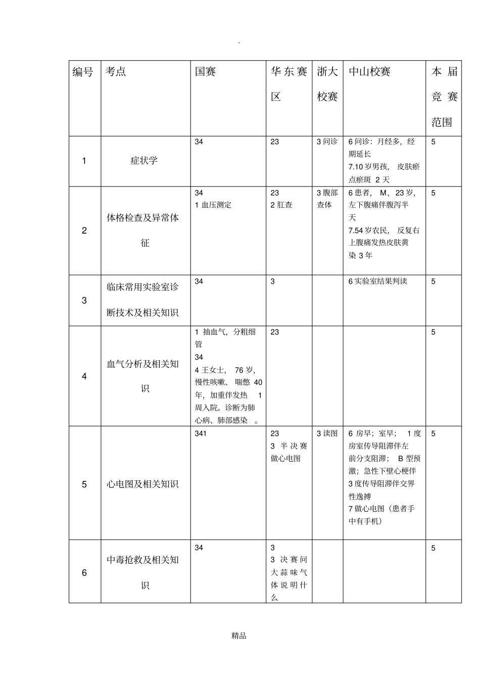 临床技能操作总结_第1页