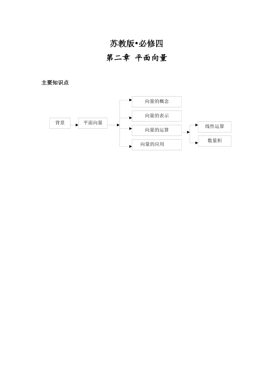 平面向量知识点图_第1页