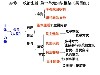必修二政治生活第一单元知识框架（梁国红）