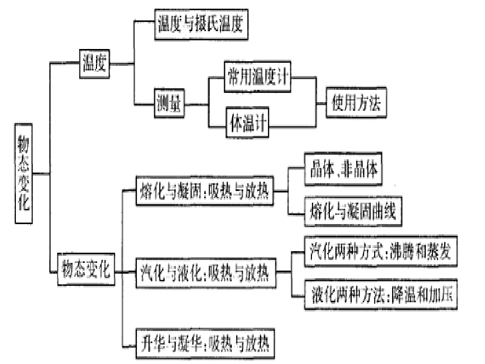 物态变化知识树 (3)_第1页