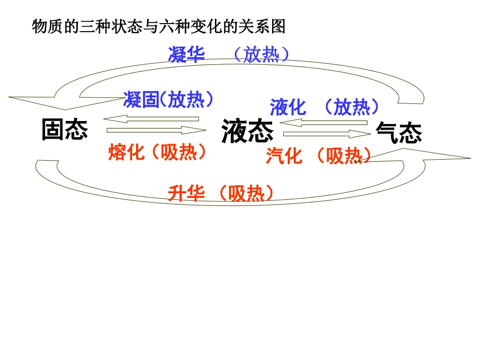物态变化知识树 (3)_第2页
