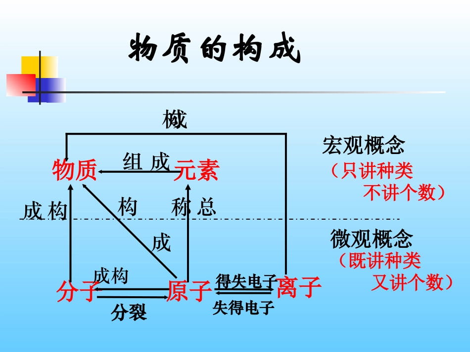 物质构成的奥秘单元复习-新人教[整理]_第3页