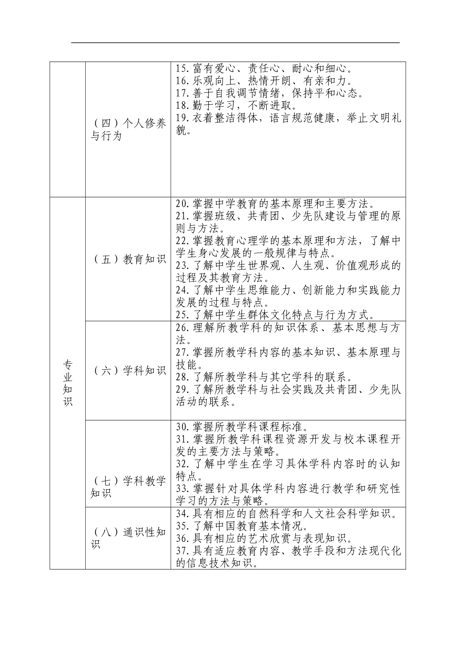 中学教师专业标准_第3页