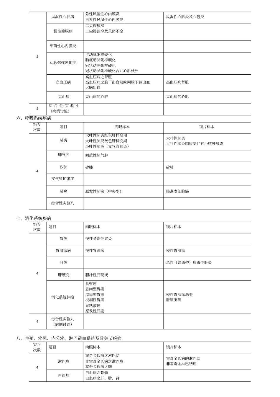 临床本科病理学试验教学大纲_第3页