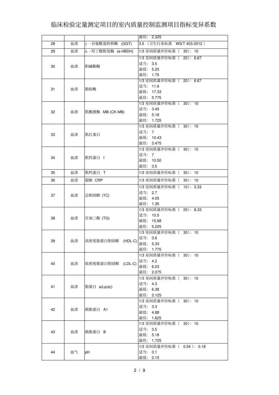 临床检验定量测定项目的室内质量控制监测项目指标变异系数_第2页