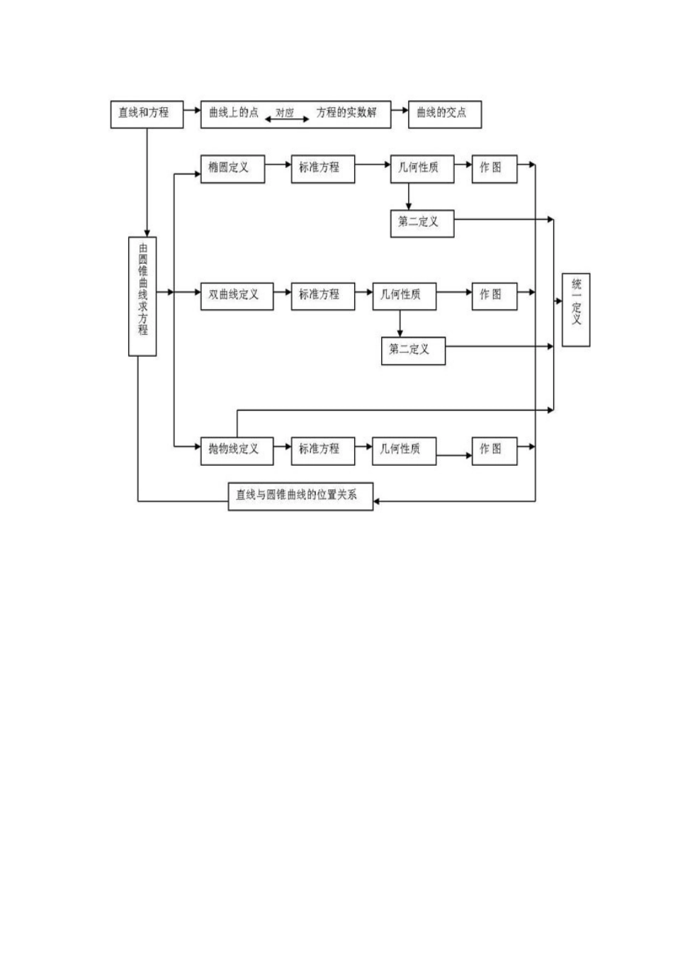 圆锥曲线知识结构图_第1页