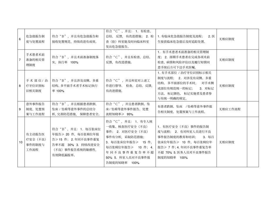临床科室医疗质量管理专项评价标准科室时间_第2页
