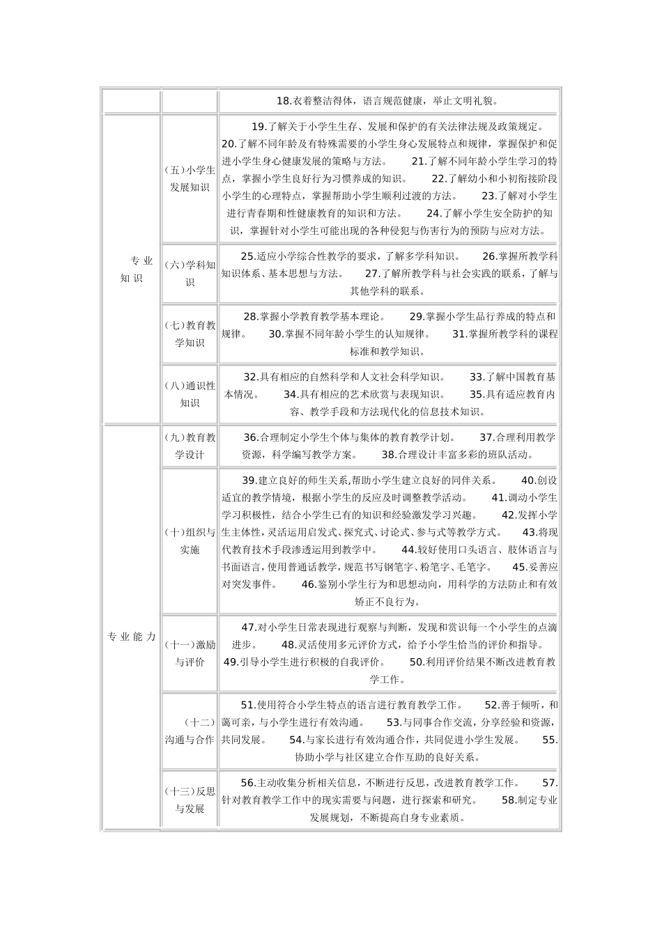 小学教师专业标准_第2页