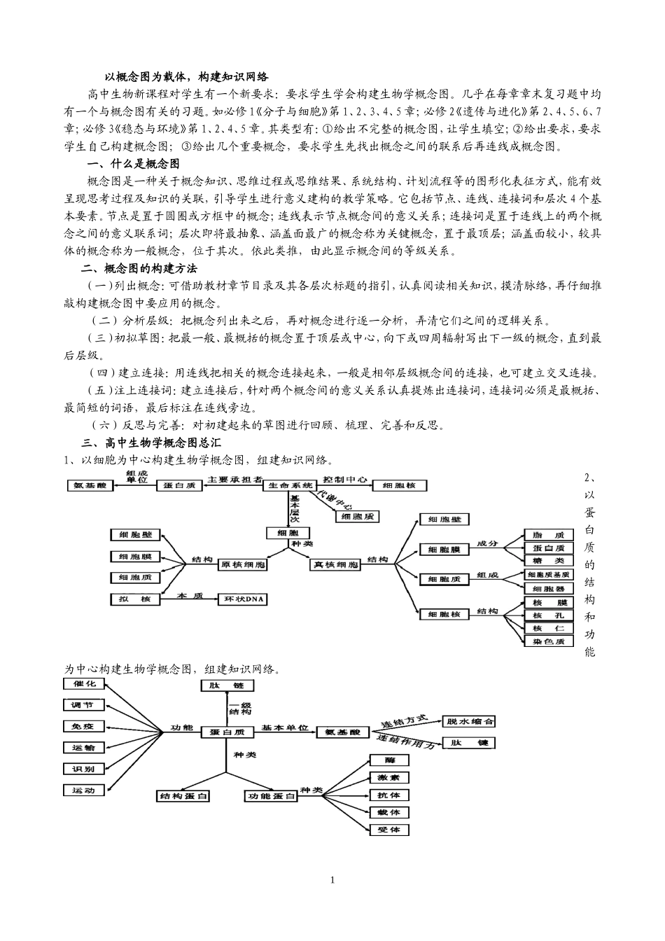 高中生物概念图总汇_第1页