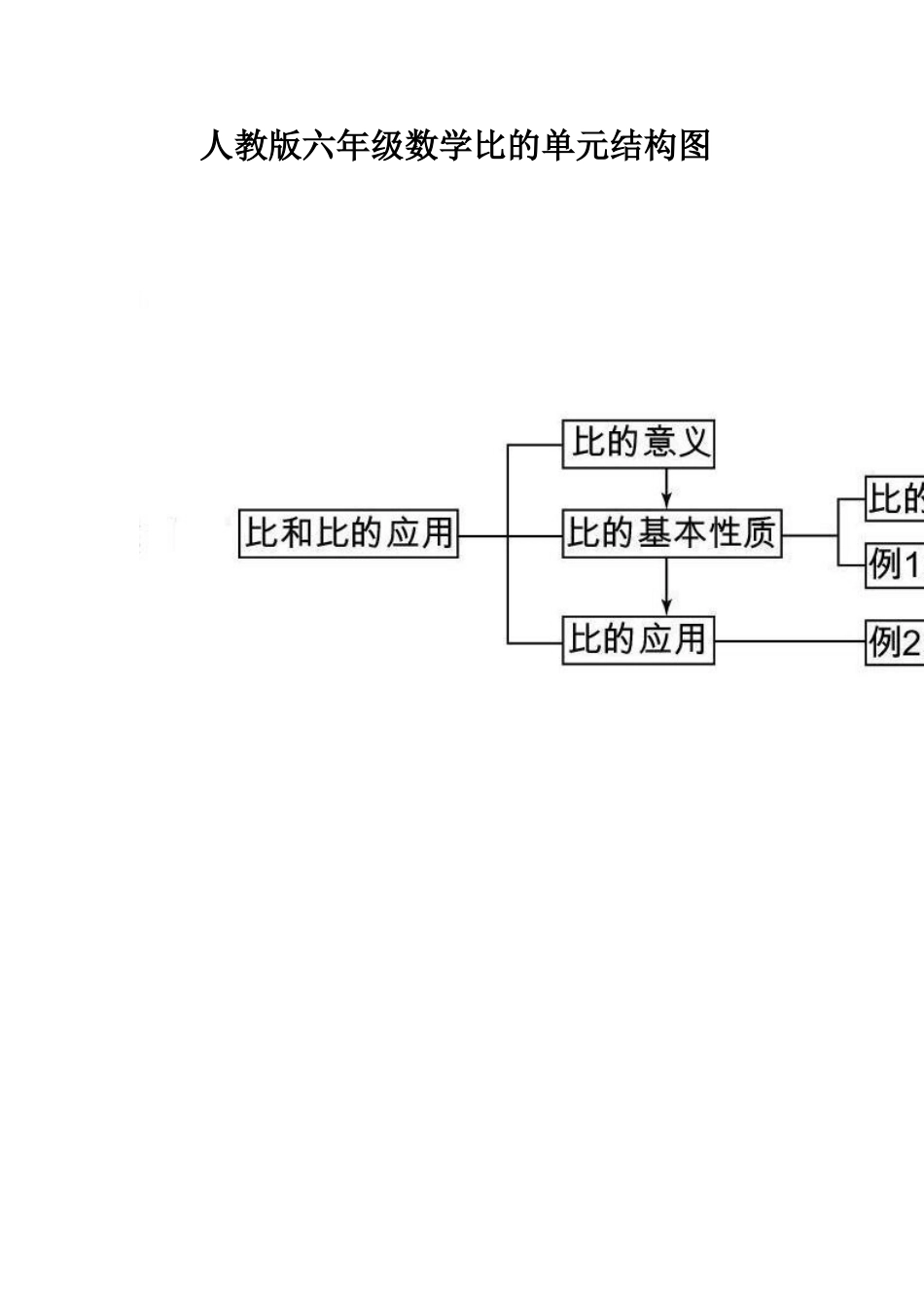 人教版六年级数学比的单元结构图_第1页