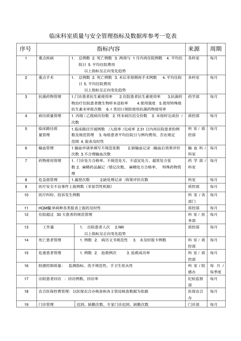 临床科室质量与安全管理指标_第1页