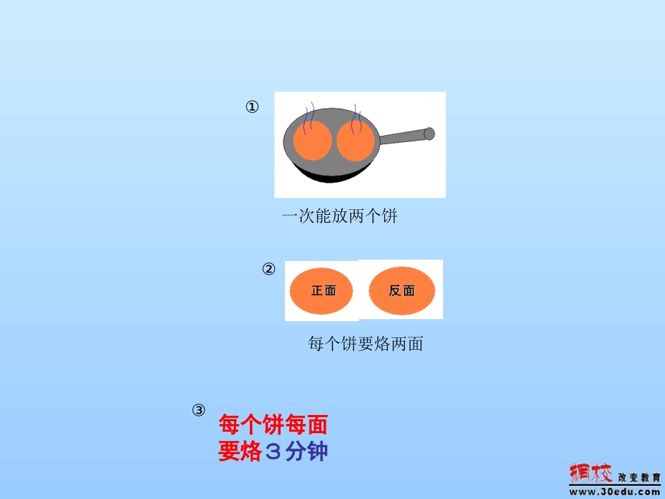 烙饼问题课件_第3页