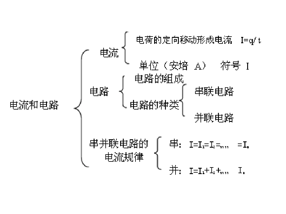 电流和电路单元知识结构图_第1页