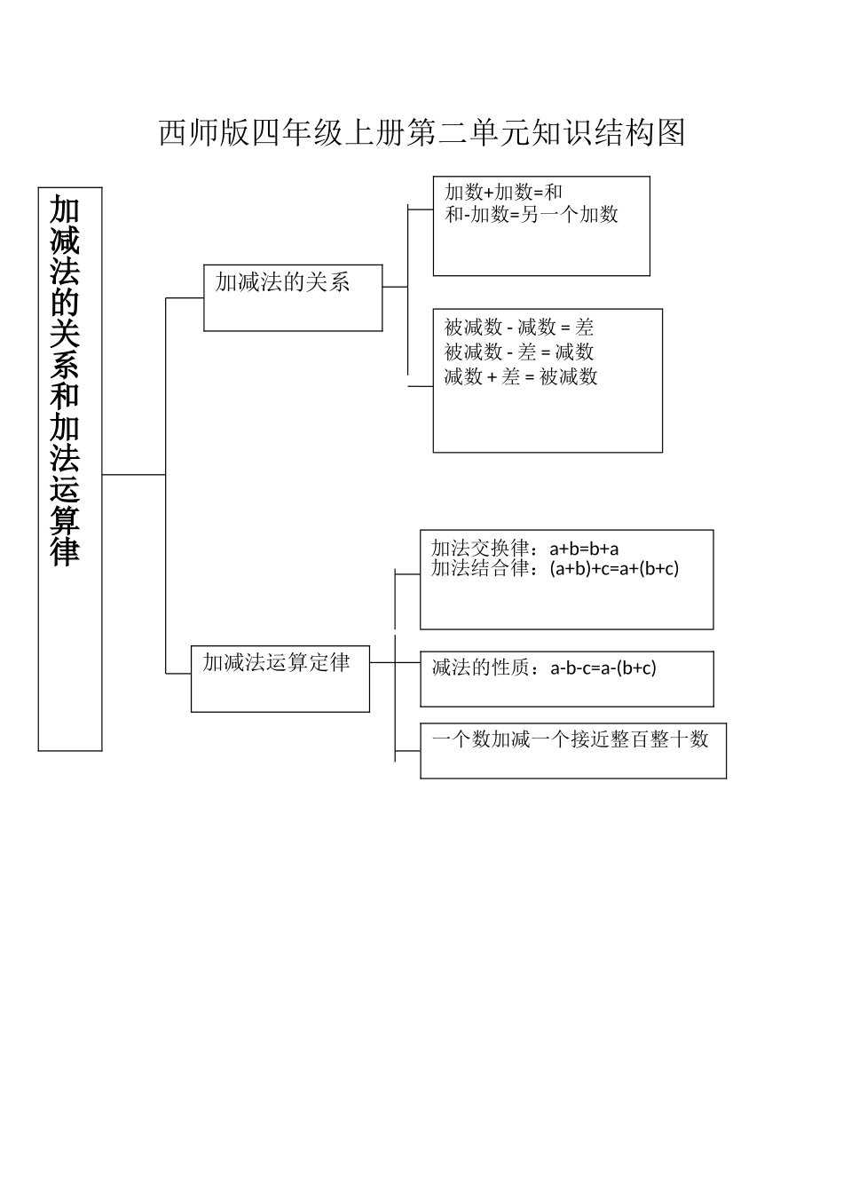 西师版四年级上册数学第三单元知识结构图_第1页