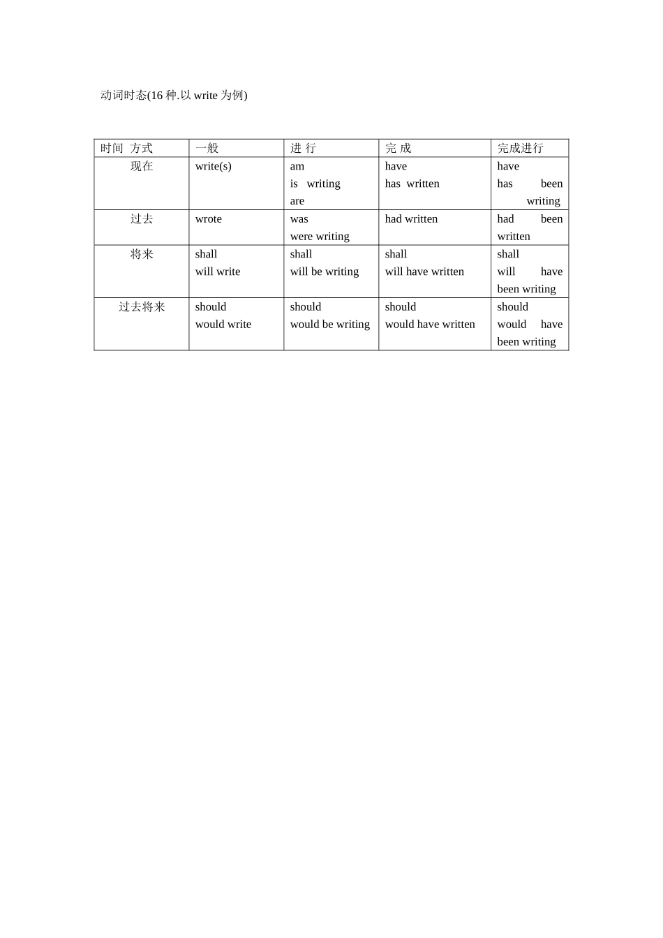 几种常见语法分类表_第2页