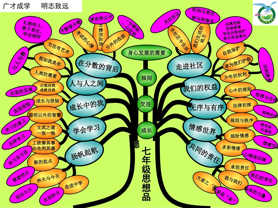 七年级思品知识树_第1页