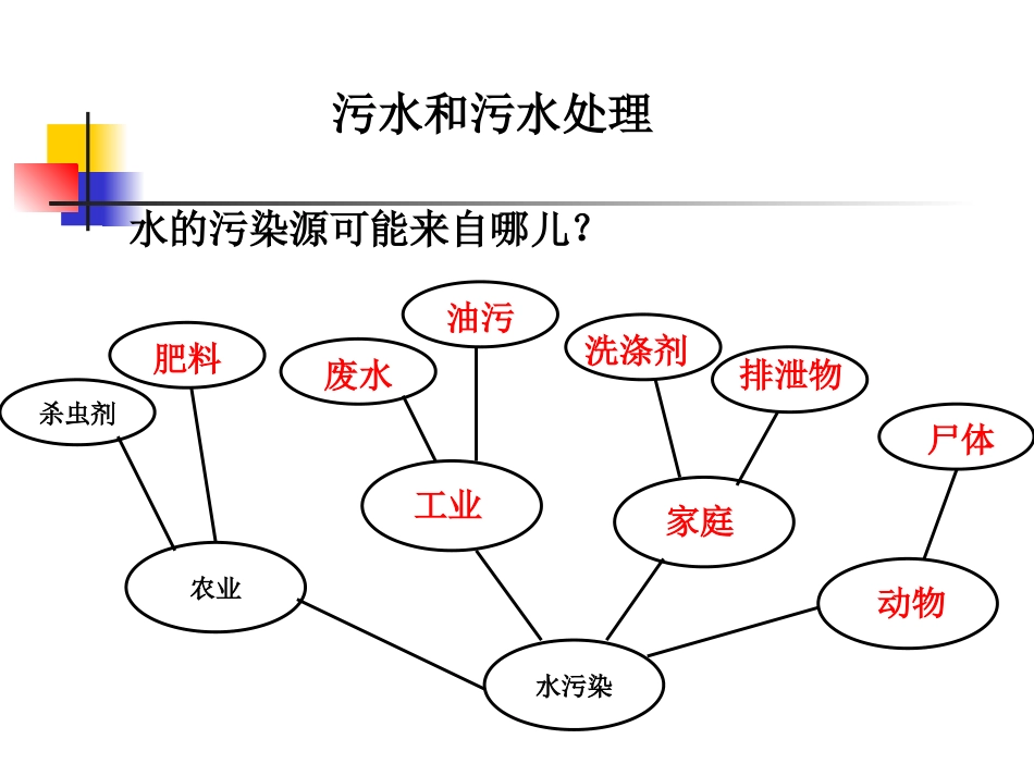 教科版小学科学六年级下册第四单元《污水和污水处理》课件_第2页