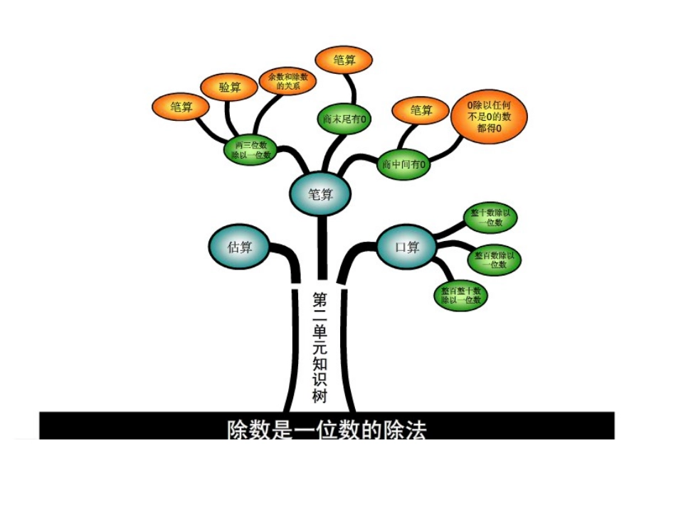 第二单元知识树_第1页