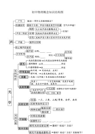 初中物理概念知识结构图