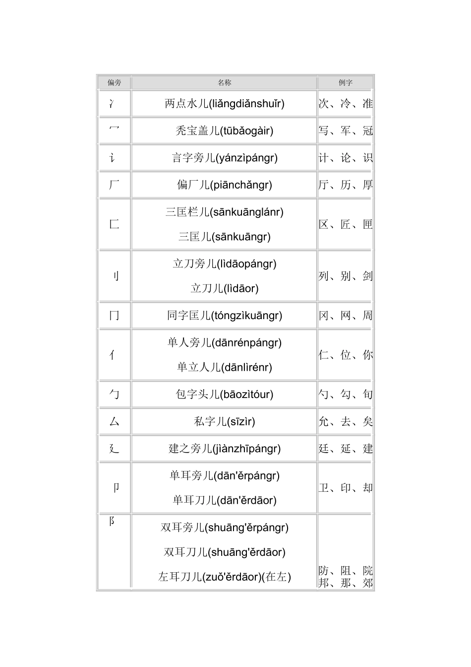 偏旁部首名称大全_第1页