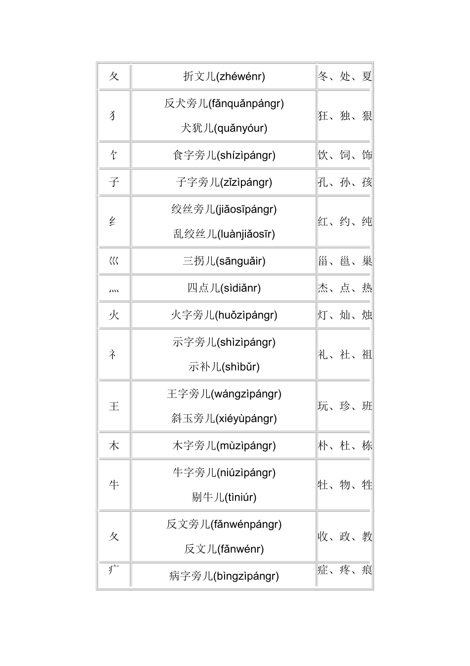 偏旁部首名称大全_第3页