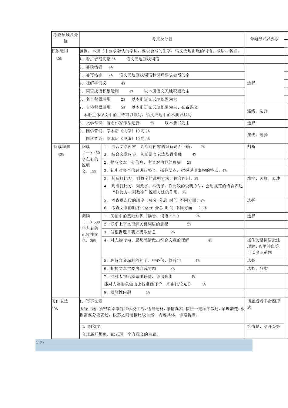 六年级语文双向细目表_第1页