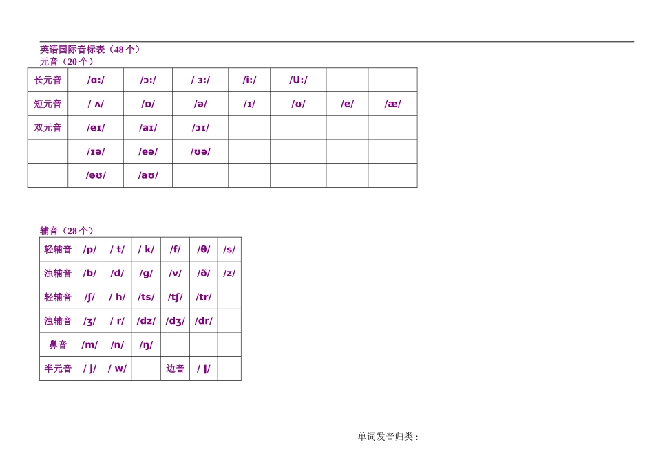 小学英语：音标发音归类表_第1页