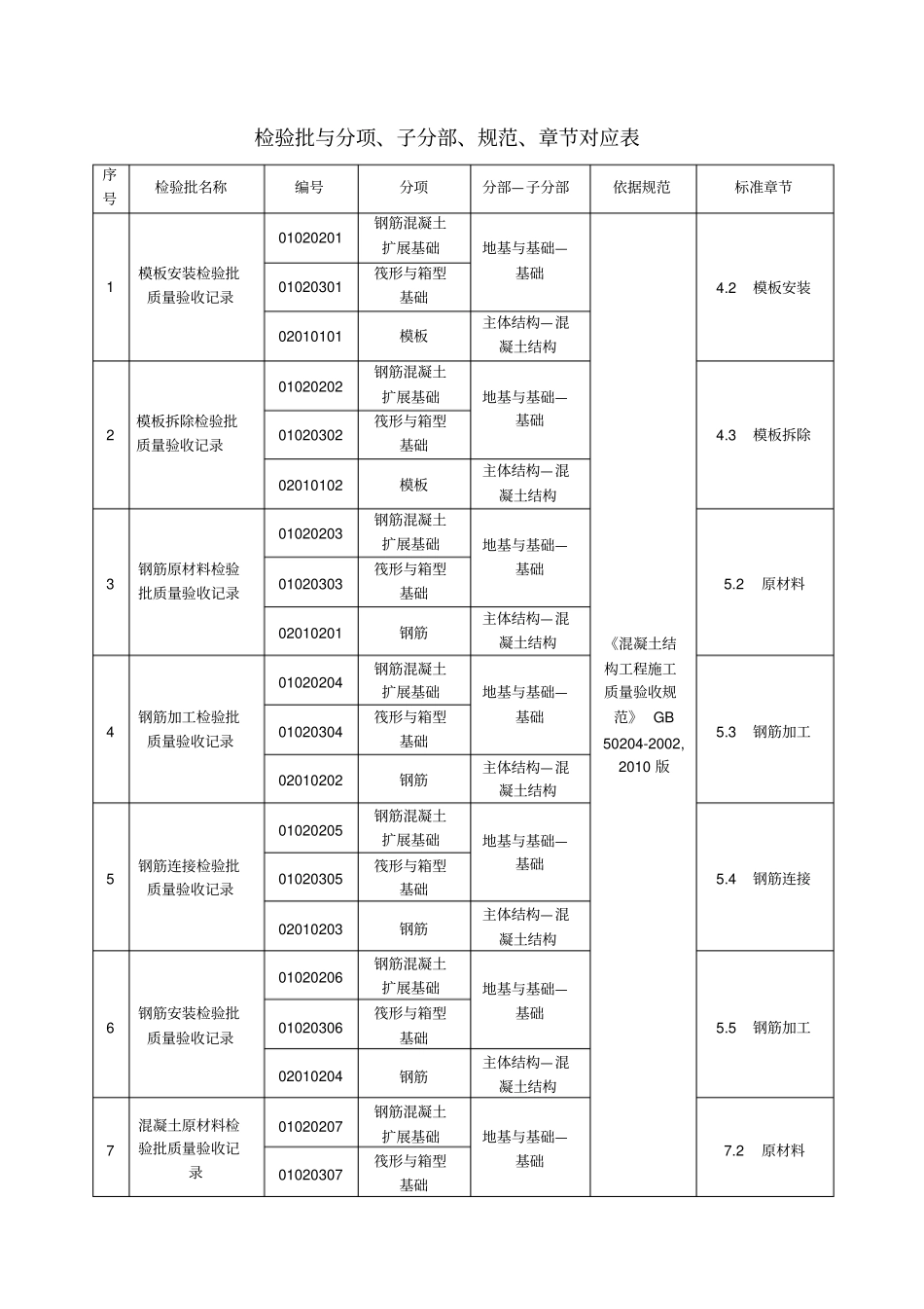 主体结构检验批与分项、子分部、规范、章节对应表分析_第1页