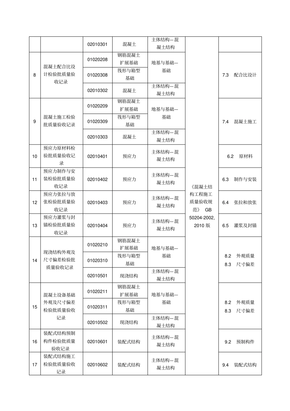 主体结构检验批与分项、子分部、规范、章节对应表分析_第2页