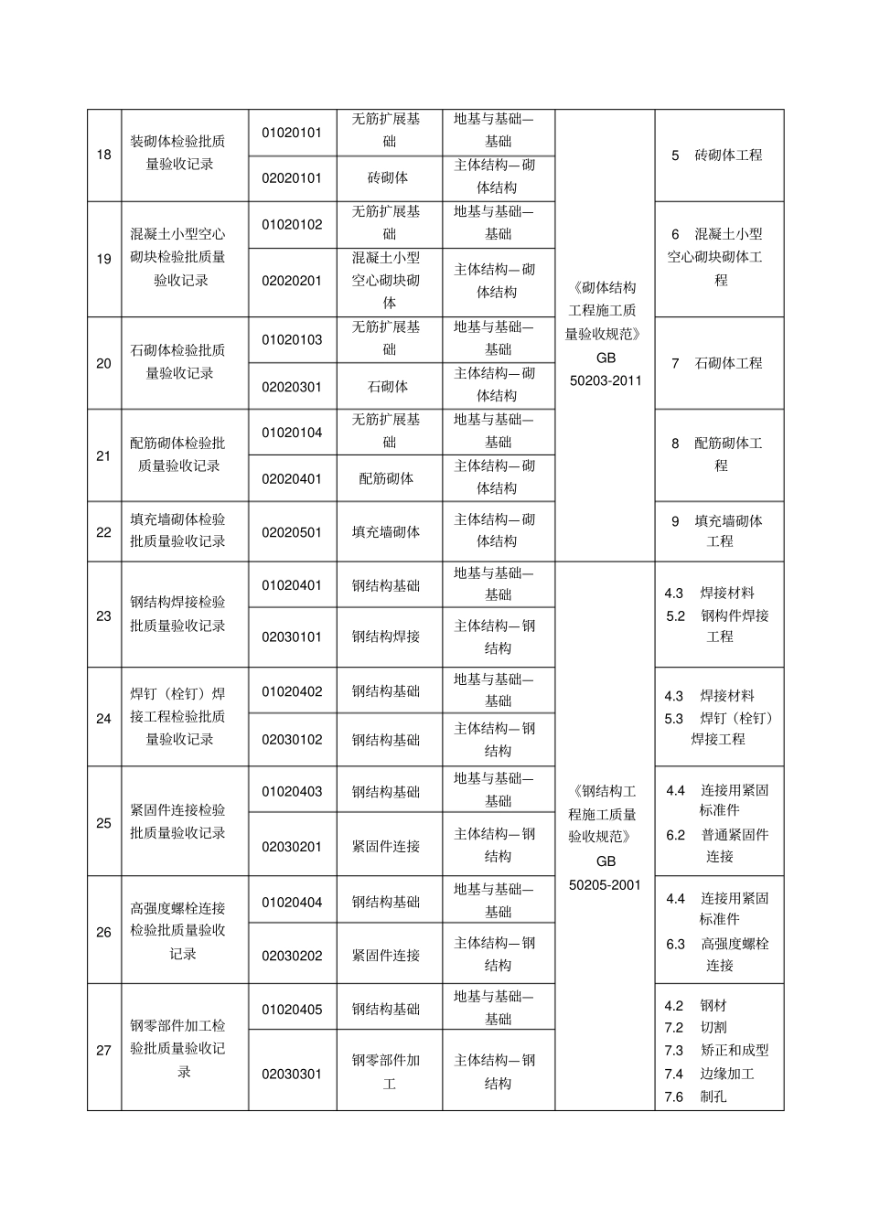 主体结构检验批与分项、子分部、规范、章节对应表分析_第3页