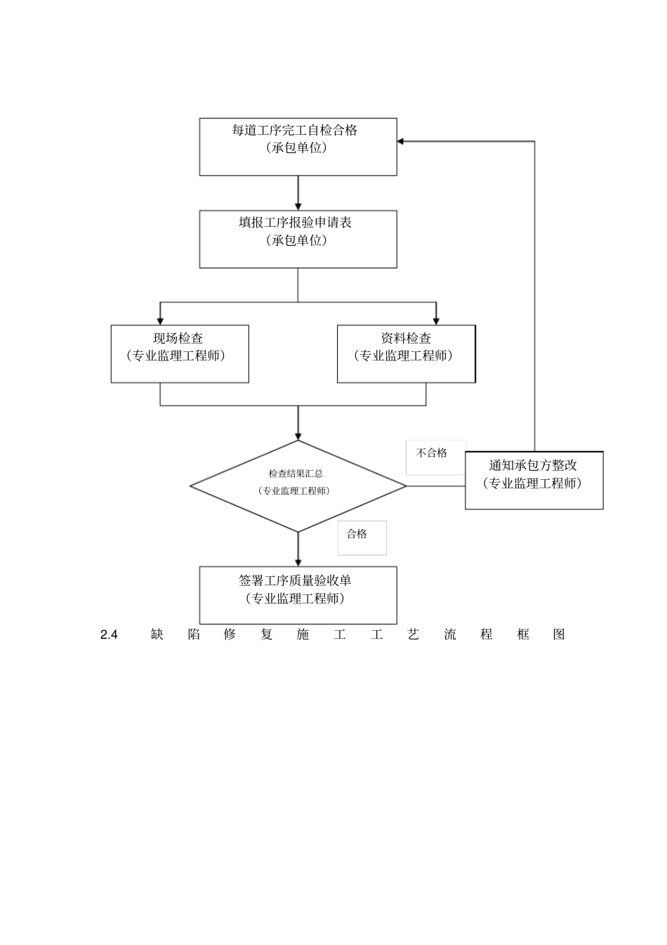 主体结构表面缺陷修补及堵漏施工监理实施细则_第3页