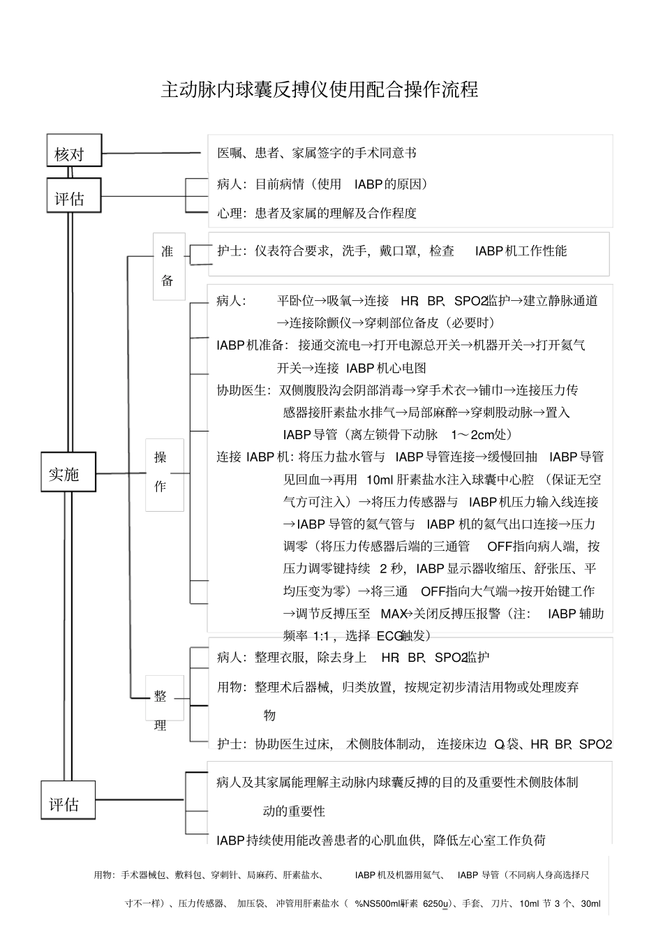 主动脉内球囊反搏仪使用配合操作流程_第1页