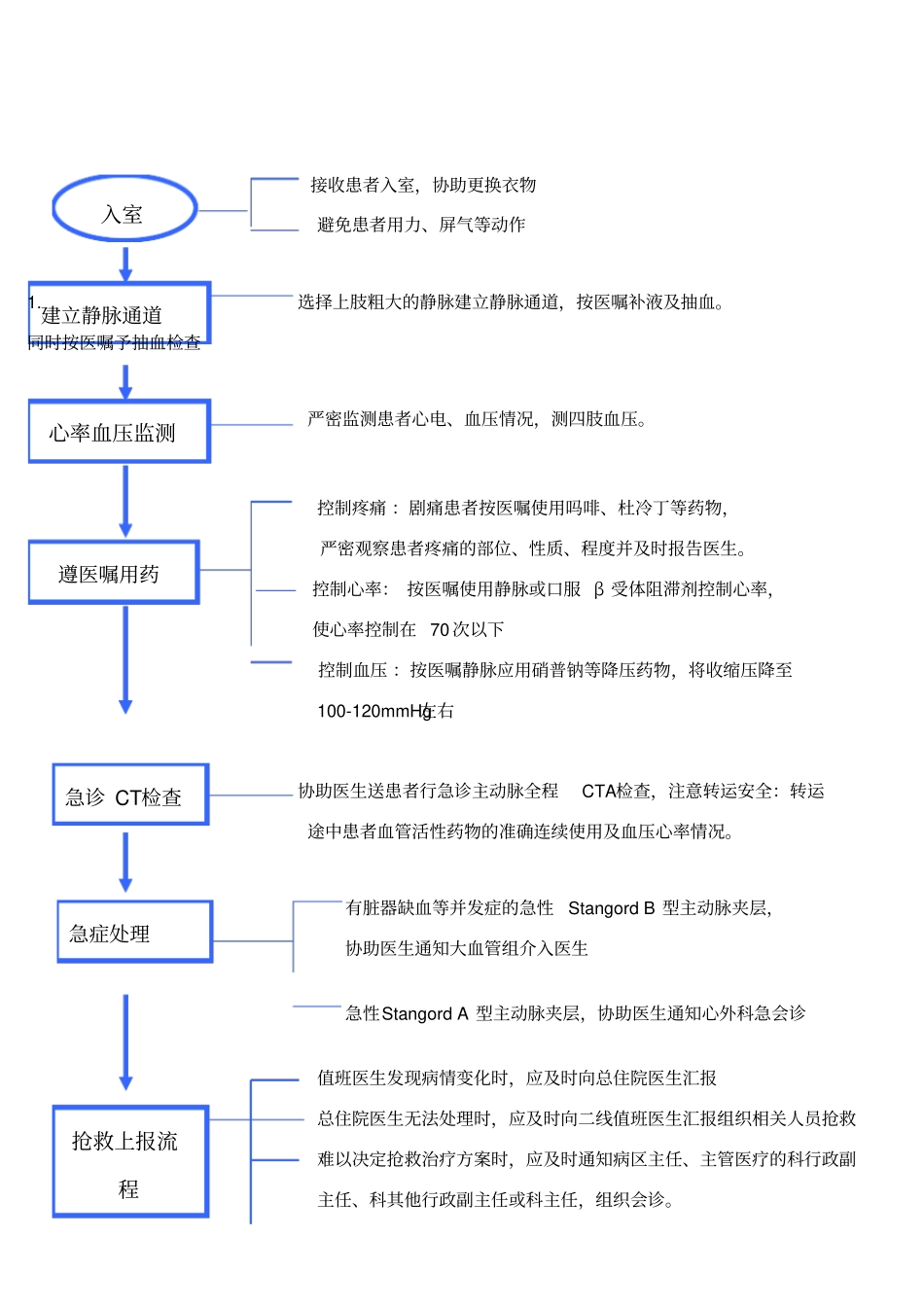 主动脉夹层急救处理流程_第1页