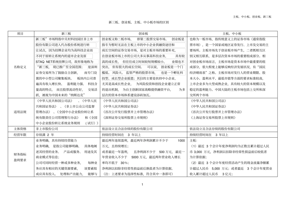 主板、中小板、创业板、新三板场的区别汇总汇总_第1页