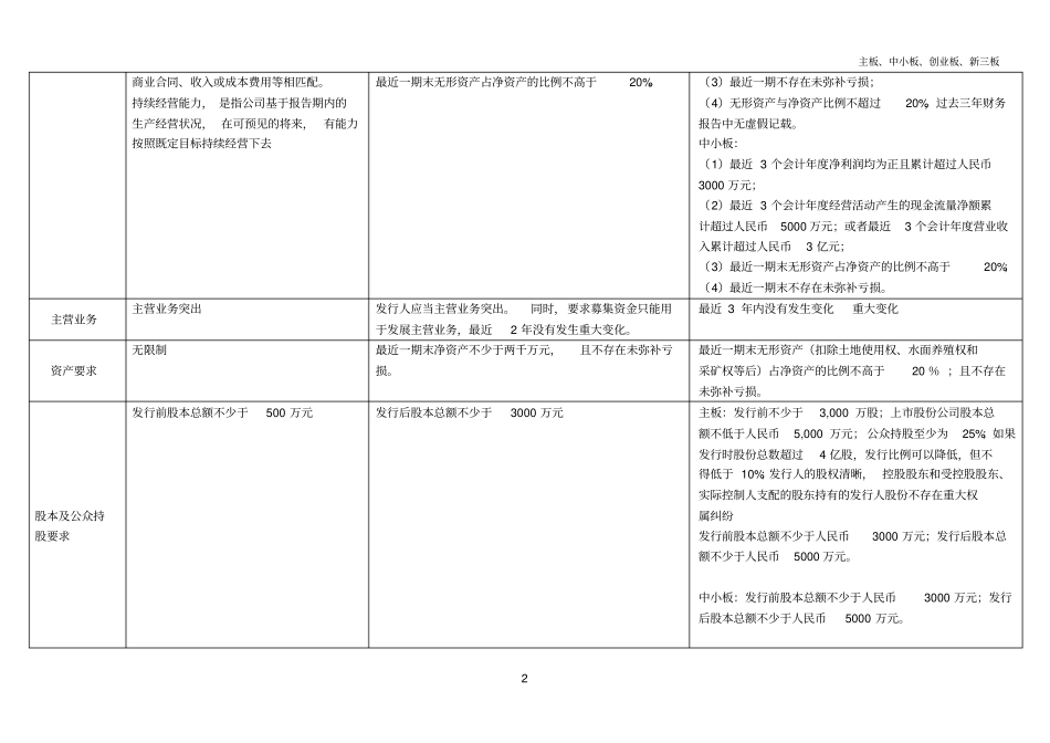 主板、中小板、创业板、新三板场的区别汇总汇总_第2页