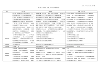 主板、中小板、创业板、新三板场的区别汇总汇总