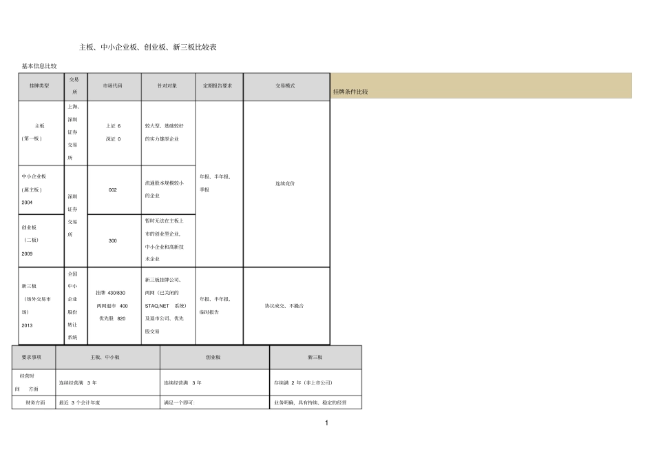 主板、中小板、创业板、新三板对比表精华版重点讲义资料_第1页