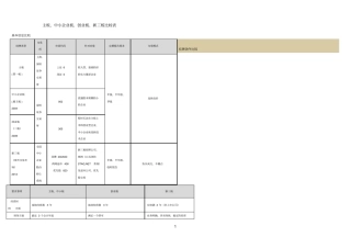 主板、中小板、创业板、新三板对比表精华版重点讲义资料