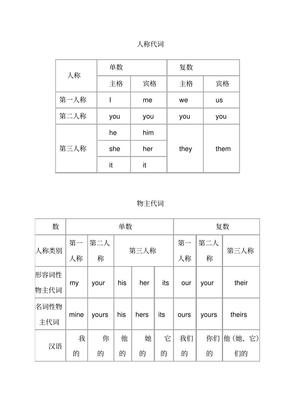 主格宾格表格及练习_第1页