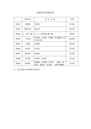 主要农药分类参考表