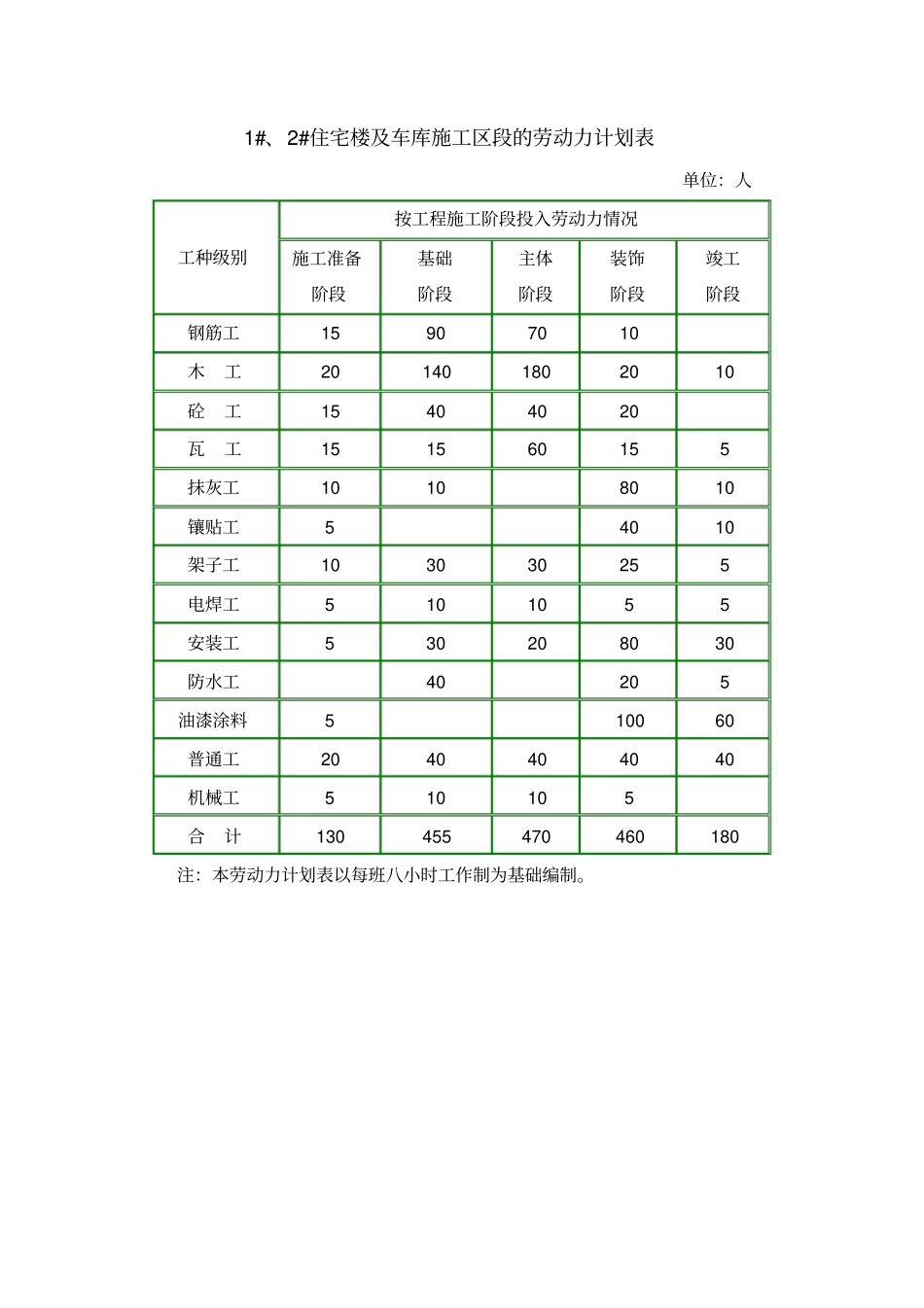主要劳动力安排计划_第3页