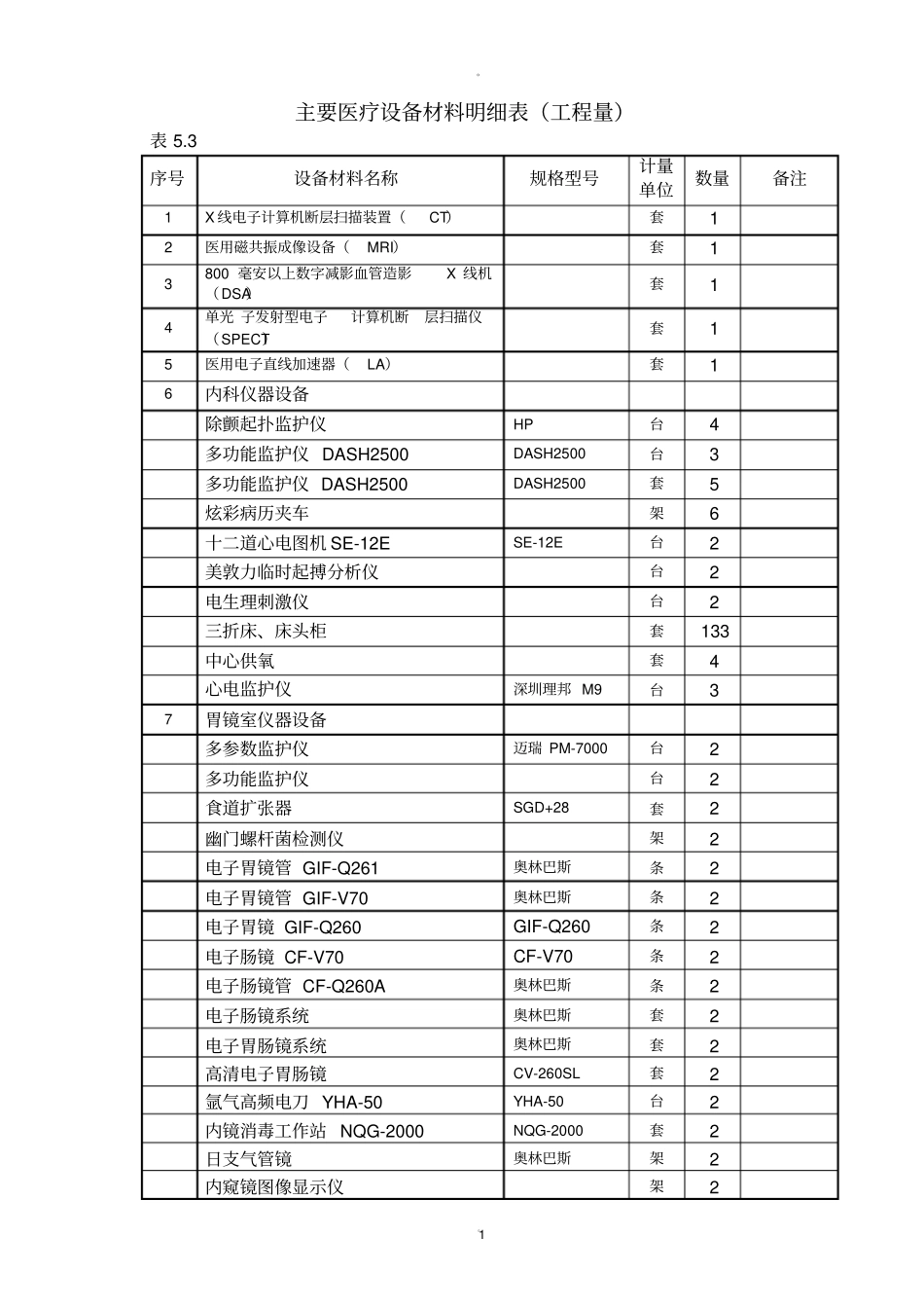 主要医疗设备材料明细表_第1页