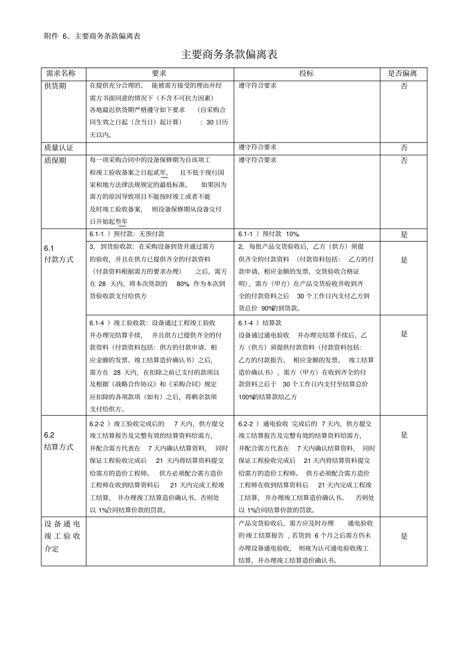 主要商务条款偏离表_第1页