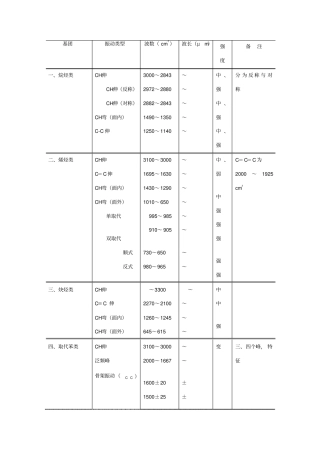 主要基团的红外特征吸收峰