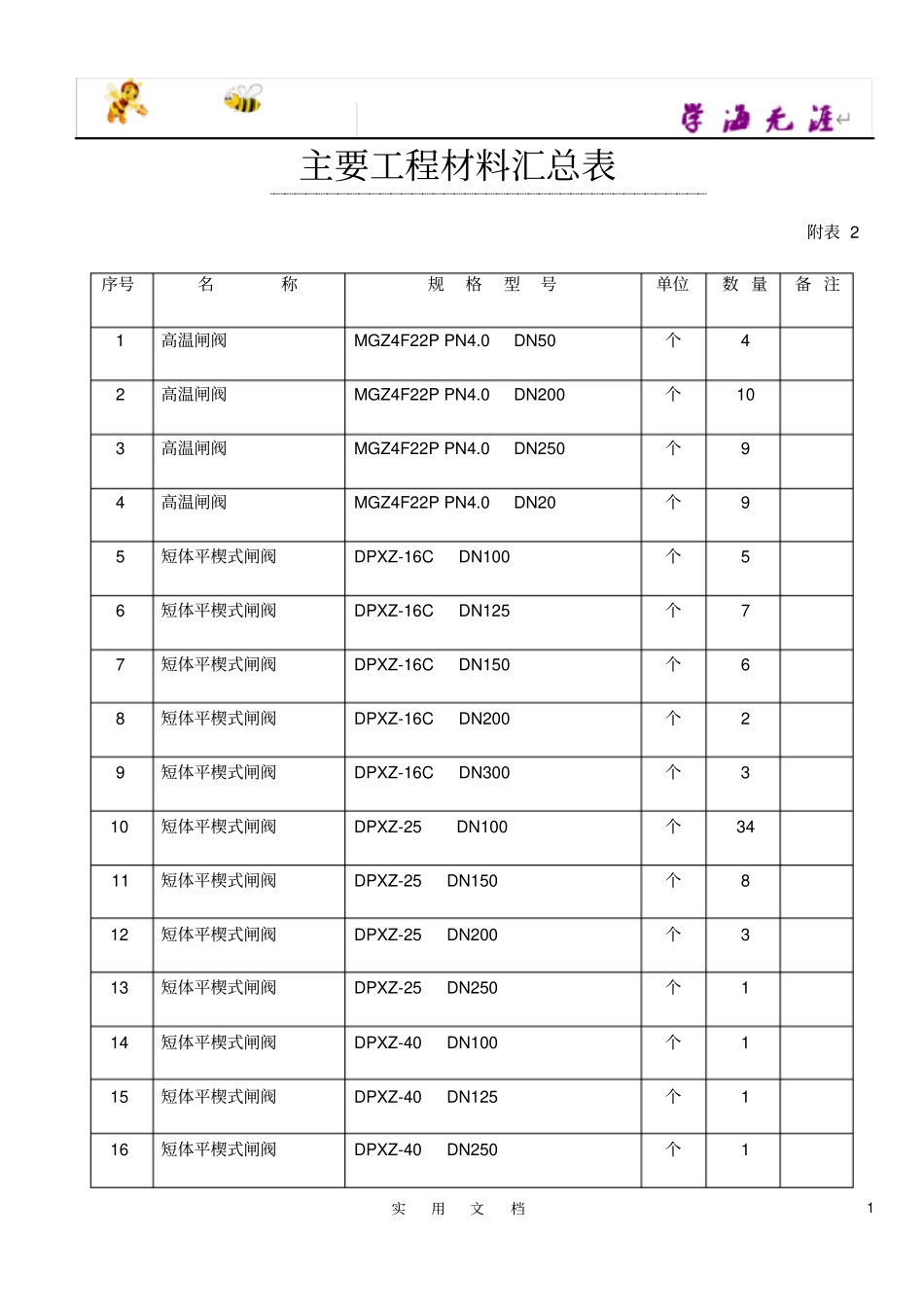 主要工程材料汇总表_第1页